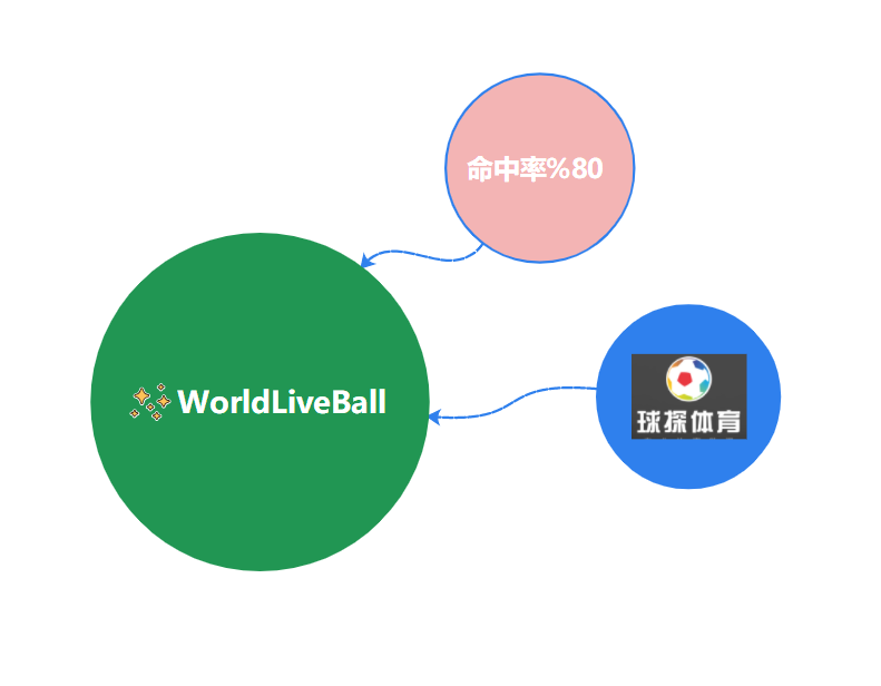 球探比分是如何分析赛事的-WorldLiveBall